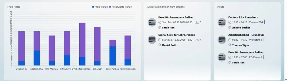 Orphy — freie und reservierte Plätze je Kurs, Kurse unter der Mindestteilnehmerzahl und die Lektionen von heute.